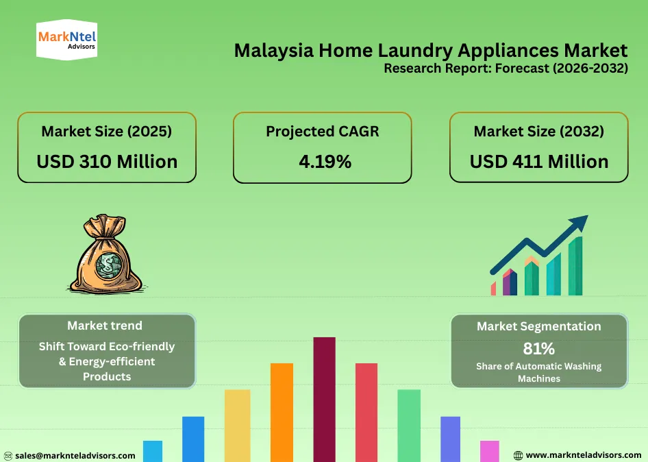 Malaysia Home Laundry Appliances Market Report 2026-32 uploads/infographic/Malaysia Home Laundry Appliances Market.webp